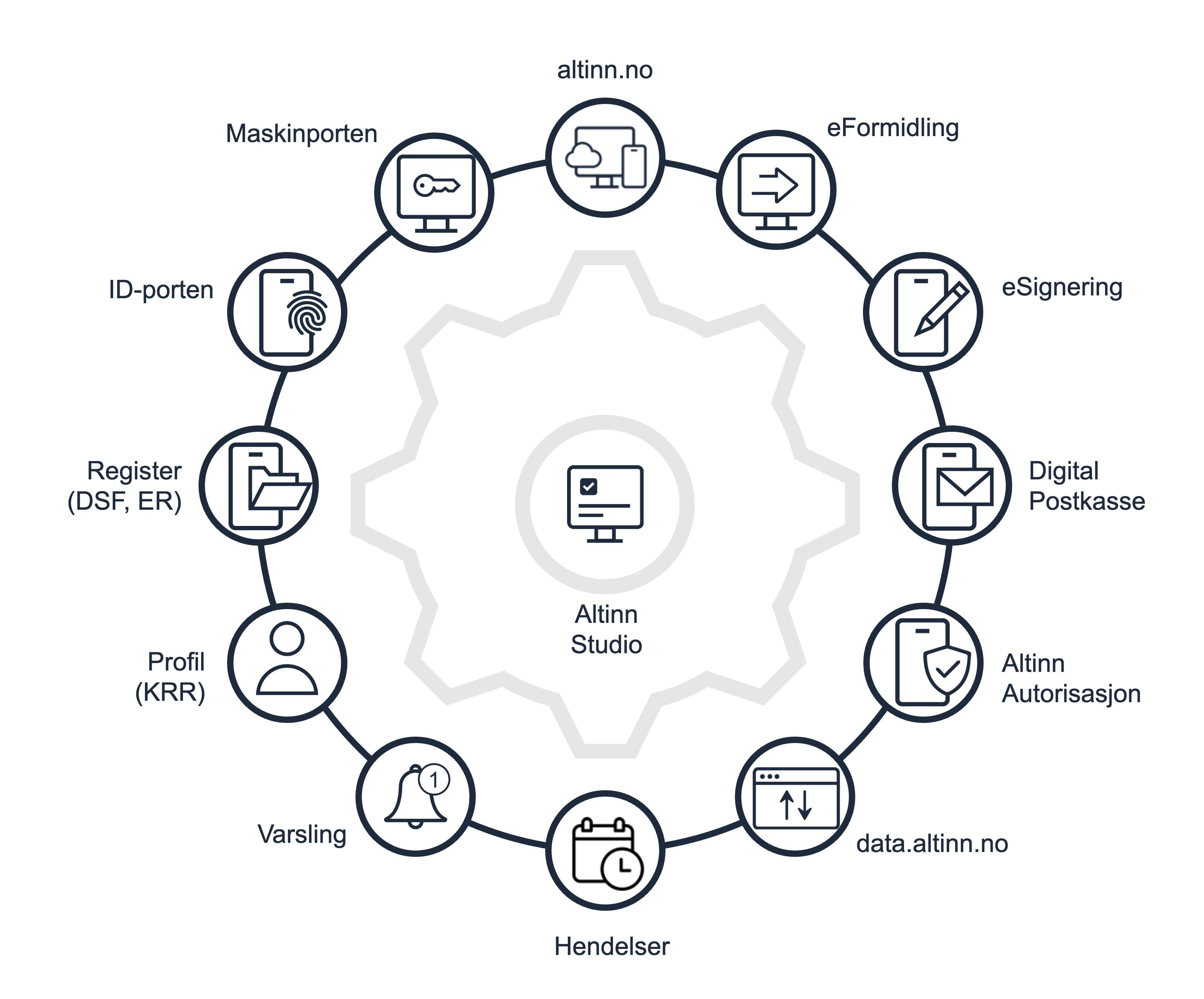 Altinn Studio is the connector Altinn Studio is the “connector”