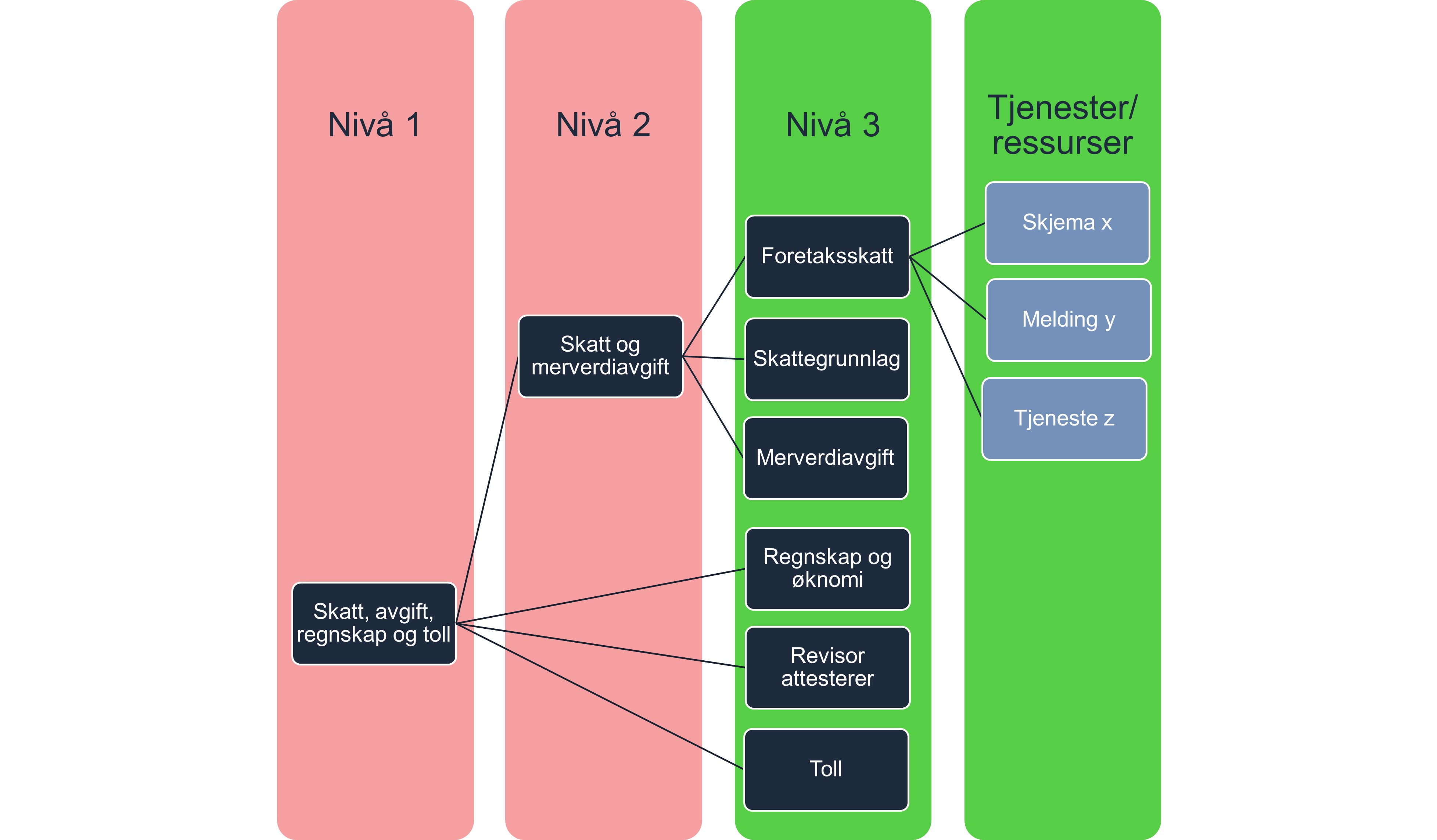 Hierarki av tilgangspakker Hierarki av tilgangspakker