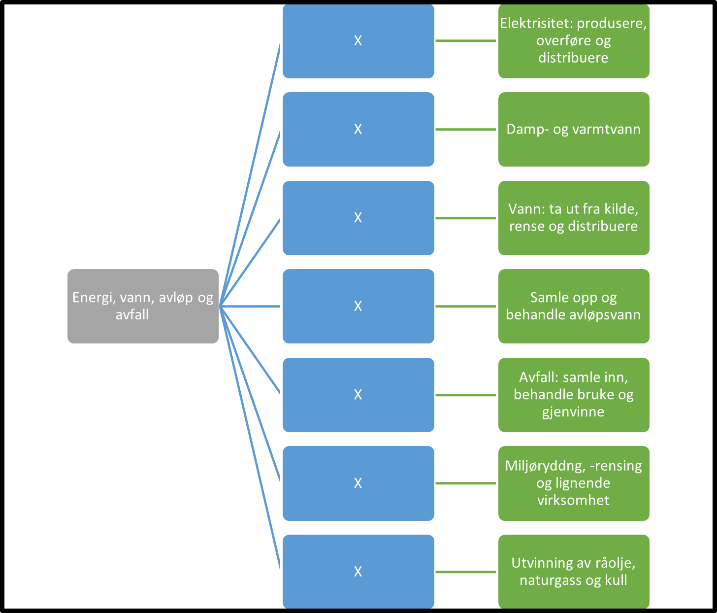 Energi, vann, avløp og avfall