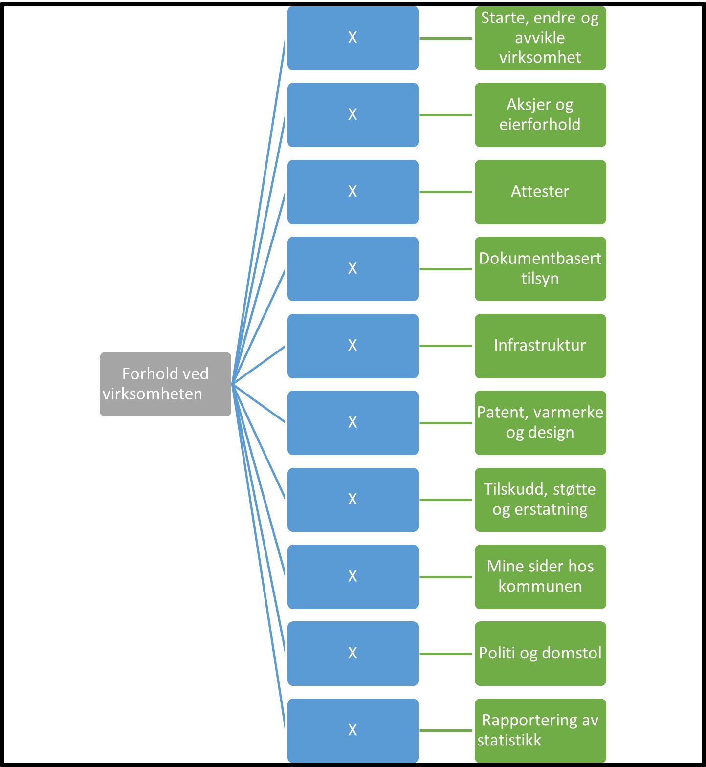 Forhold ved virksomheten