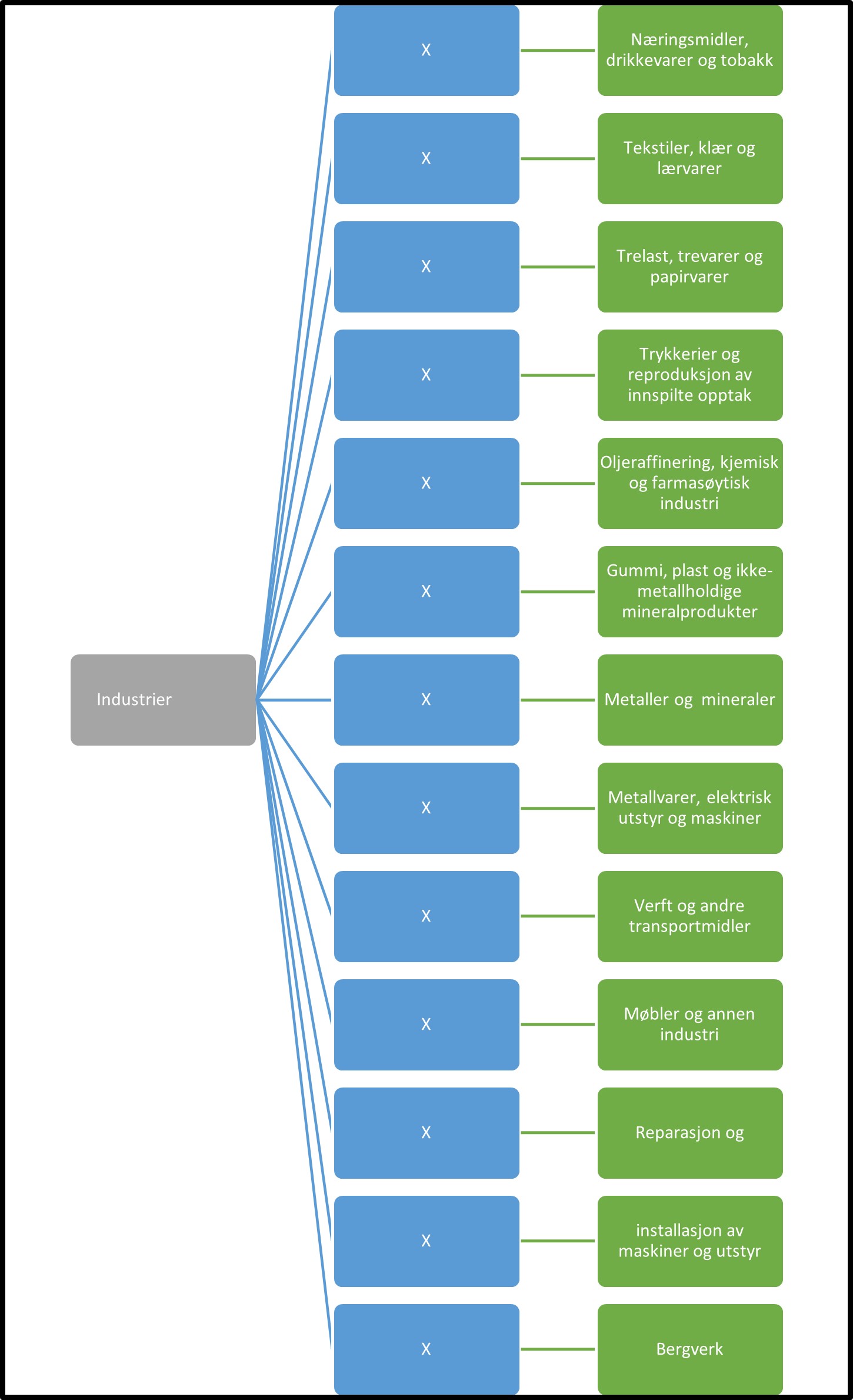 Industrier Industrier