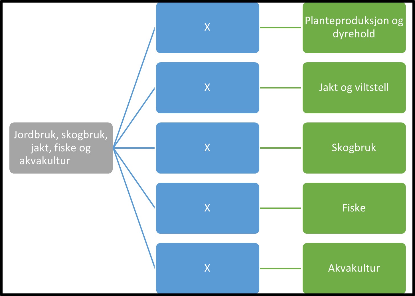 Jordbruk, skogbruk, jakt, fiske og akvakultur Jordbruk, skogbruk, jakt, fiske og akvakultur