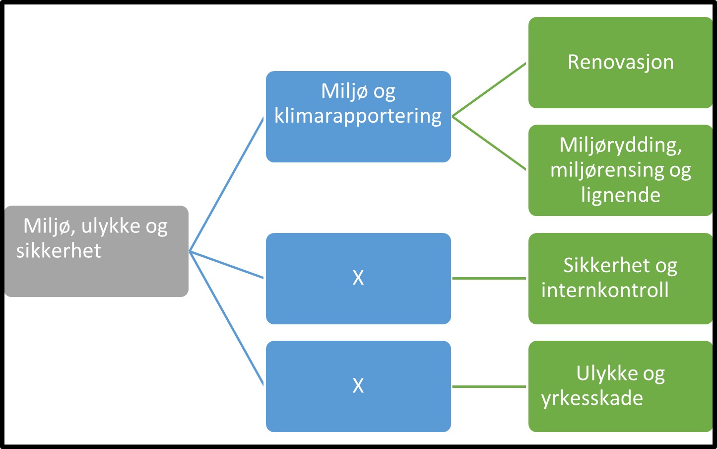 Miljø, ulykke og sikkerhet