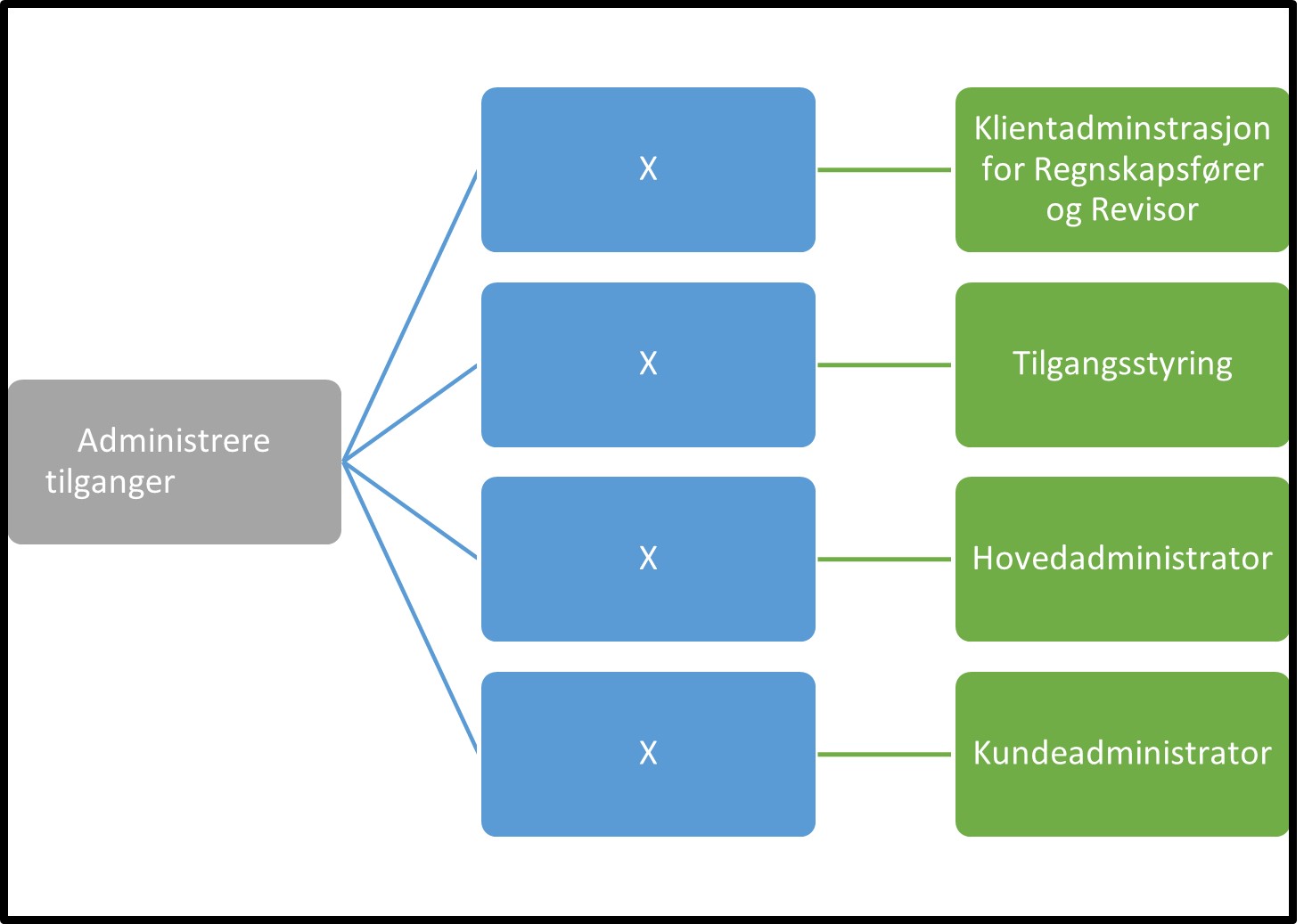 Administrere tilganger