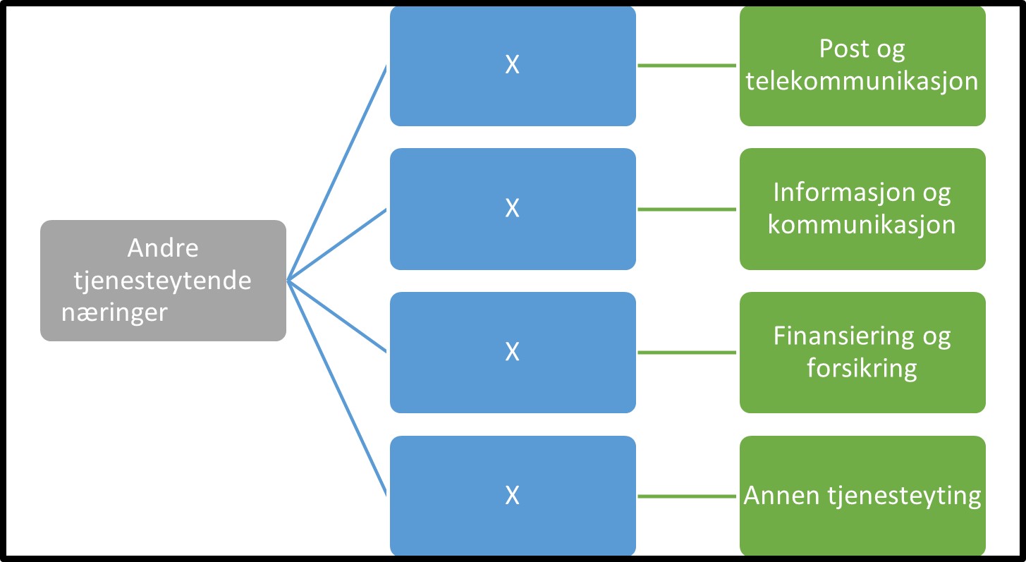 Andre tjenesteytende næringer