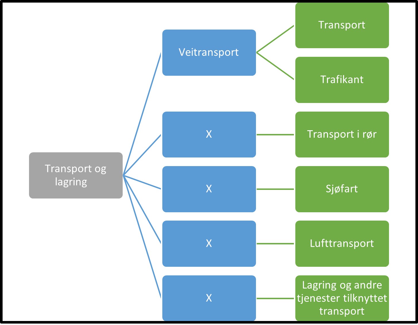 Transport og lagring