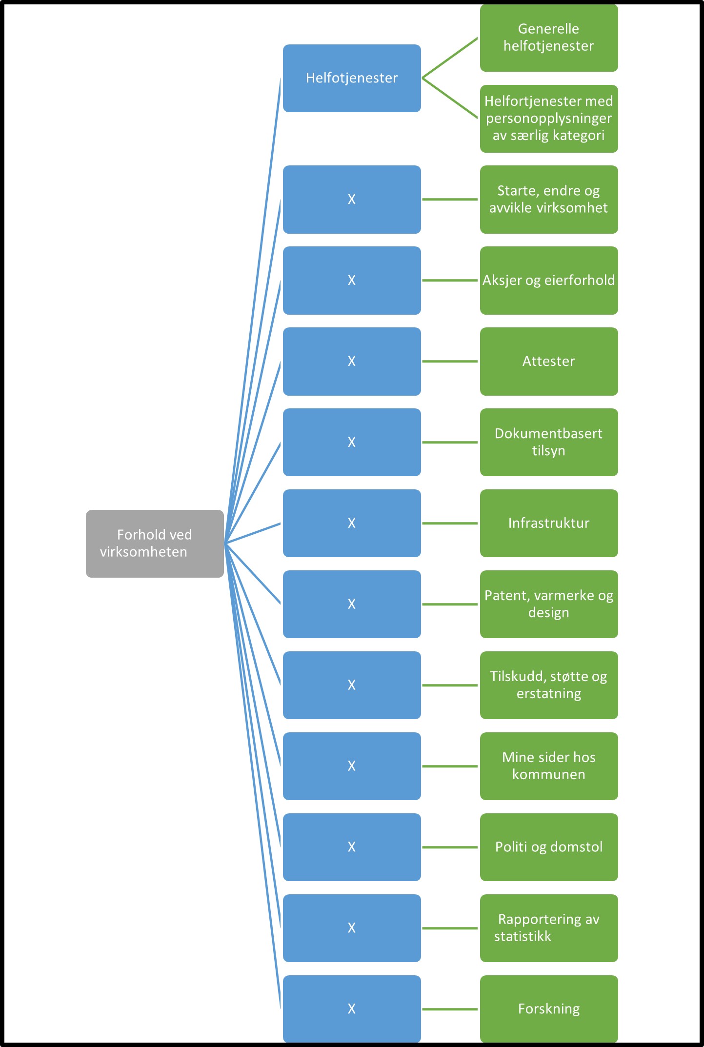 Forhold ved virksomheten Forhold ved virksomheten