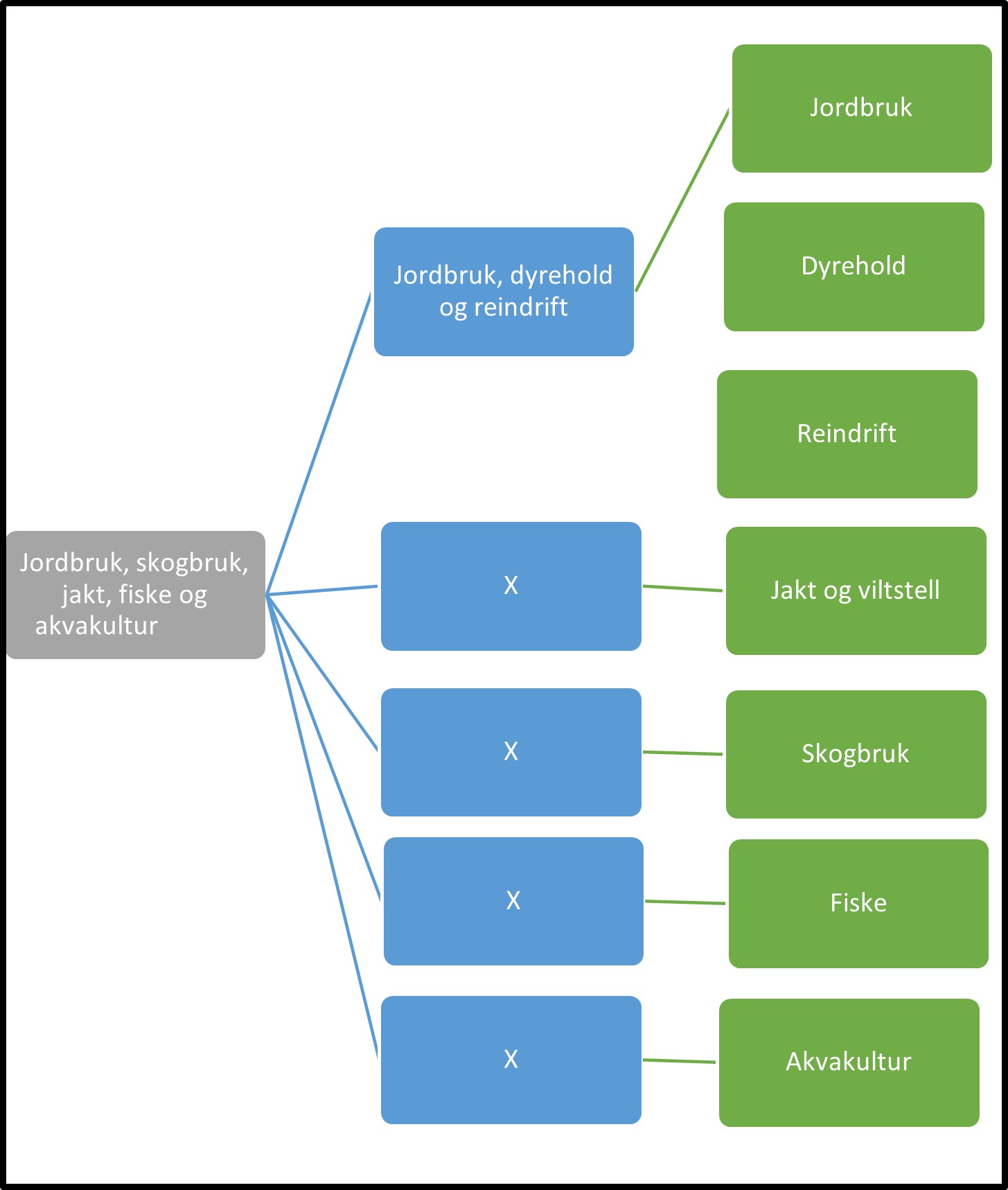 Jordbruk, skogbruk, jakt, fiske og akvakultur