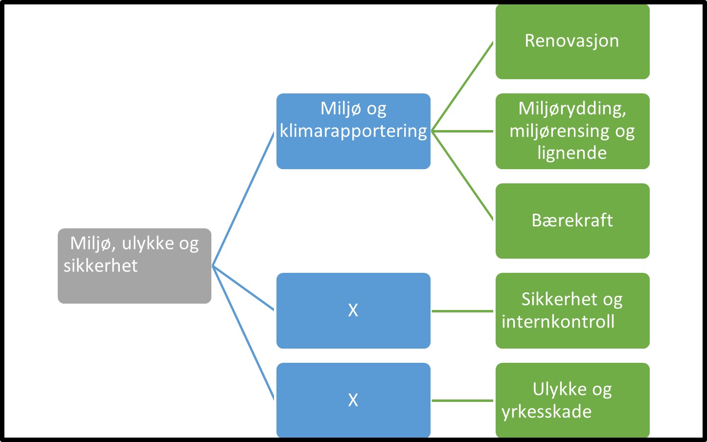 Miljø, ulykke og sikkerhet