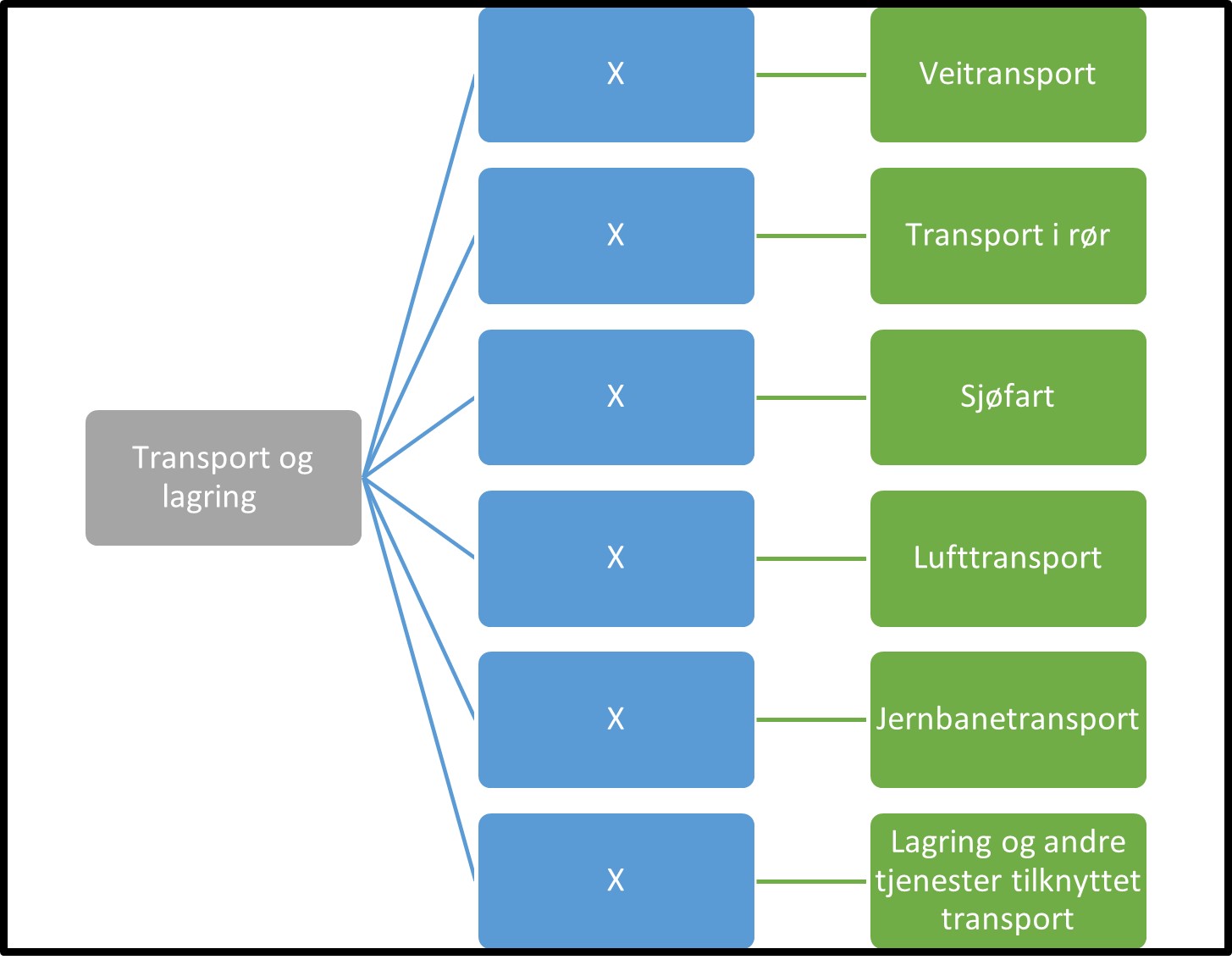 Transport og lagring