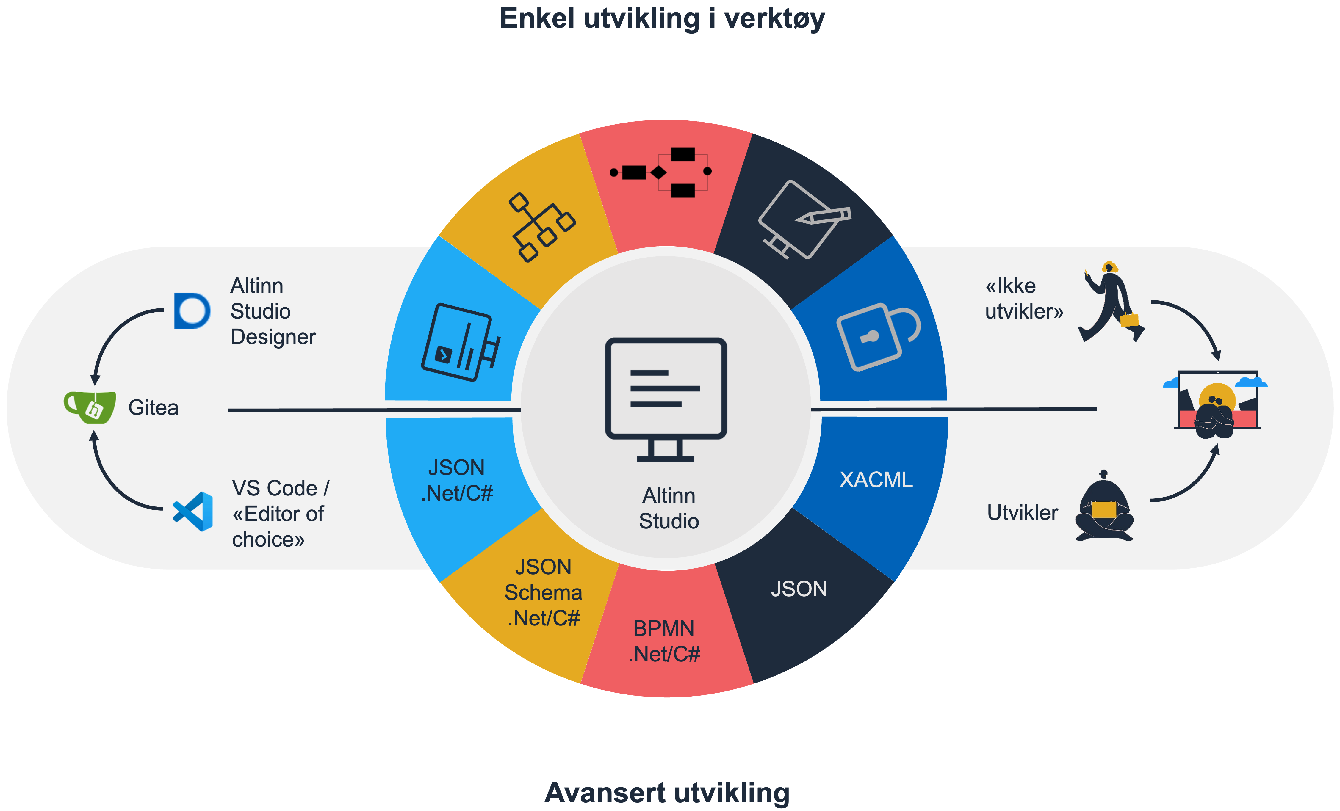 Verktøyet støtter både lavkode og tradisjonell koding Verktøyet støtter både lavkode og tradisjonell koding