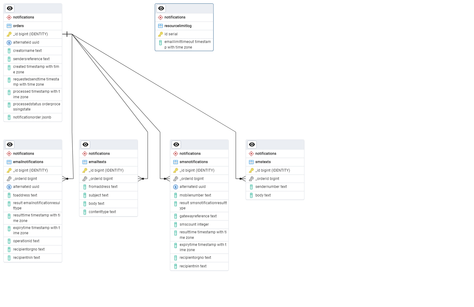 Diagram of Notifications Database